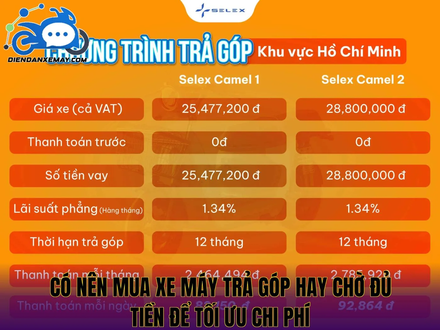 Có nên mua xe máy trả góp hay chờ đủ tiền để tối ưu chi phí